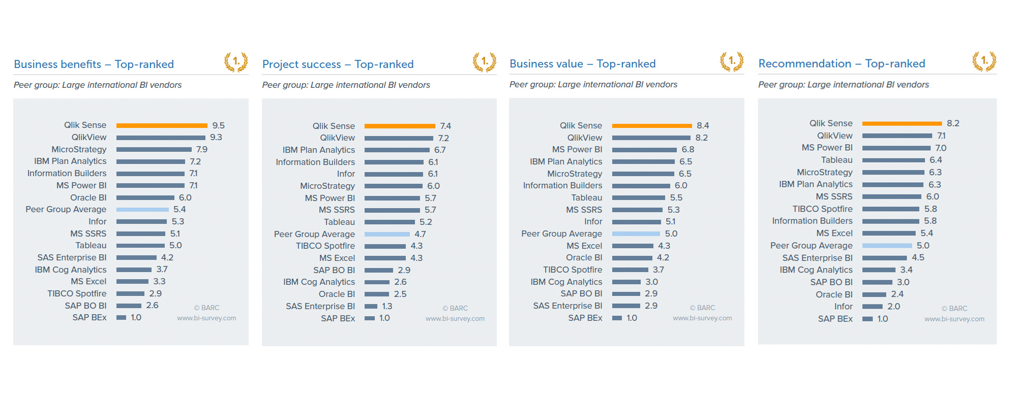 Qlik top ranked in Business Value in BARC BI Survey 17