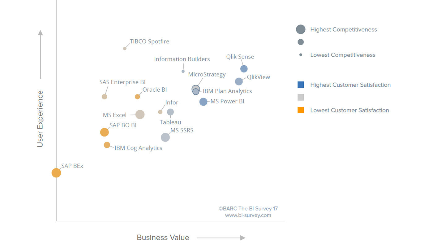 Qlik top ranked in User Experience in BARC BI Survey