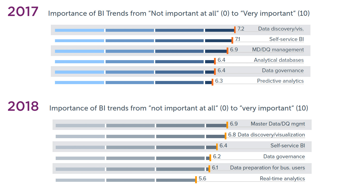 Importance of BI-trends 2017 and 2018