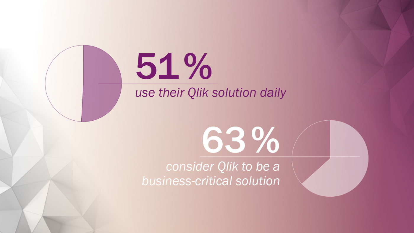 How frequently do you use your Qlik Solution?