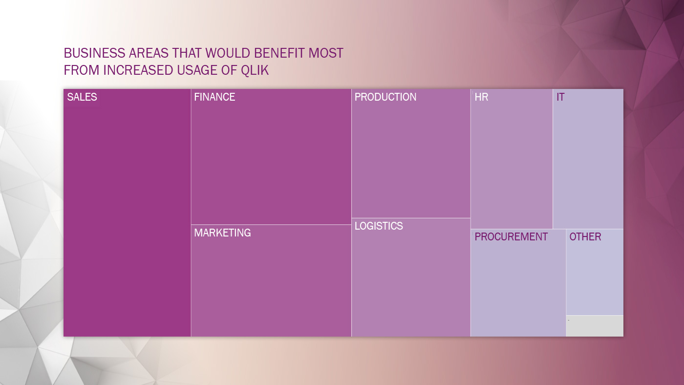 Business areas the benefit the most from increased Qlik Usage