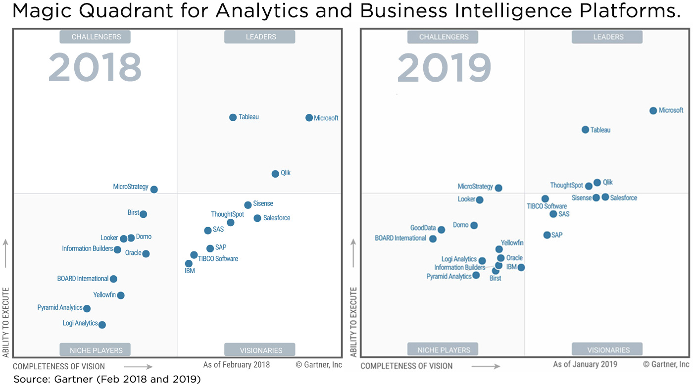 Climber blog Gartners Magic Quadrant 2018 and 2019