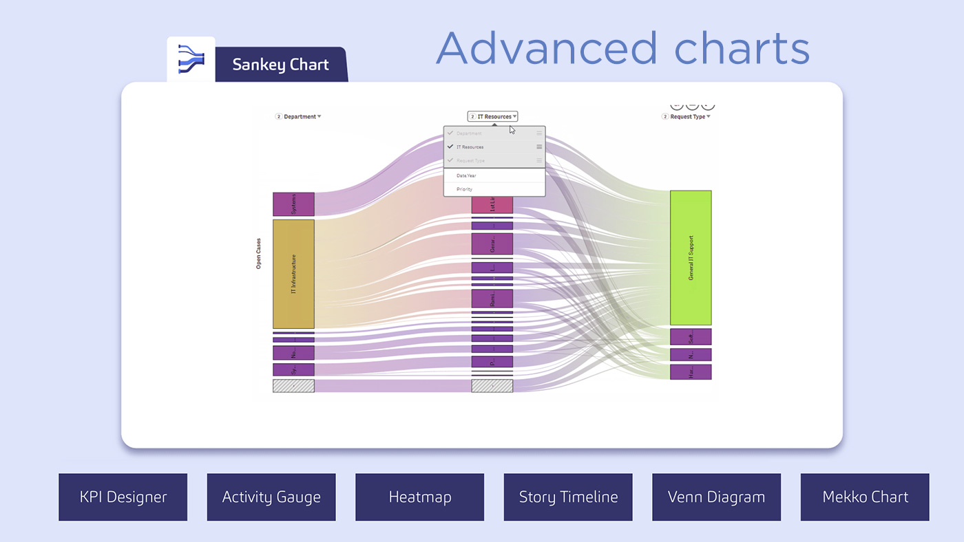 Vizlib Library Advanced charts