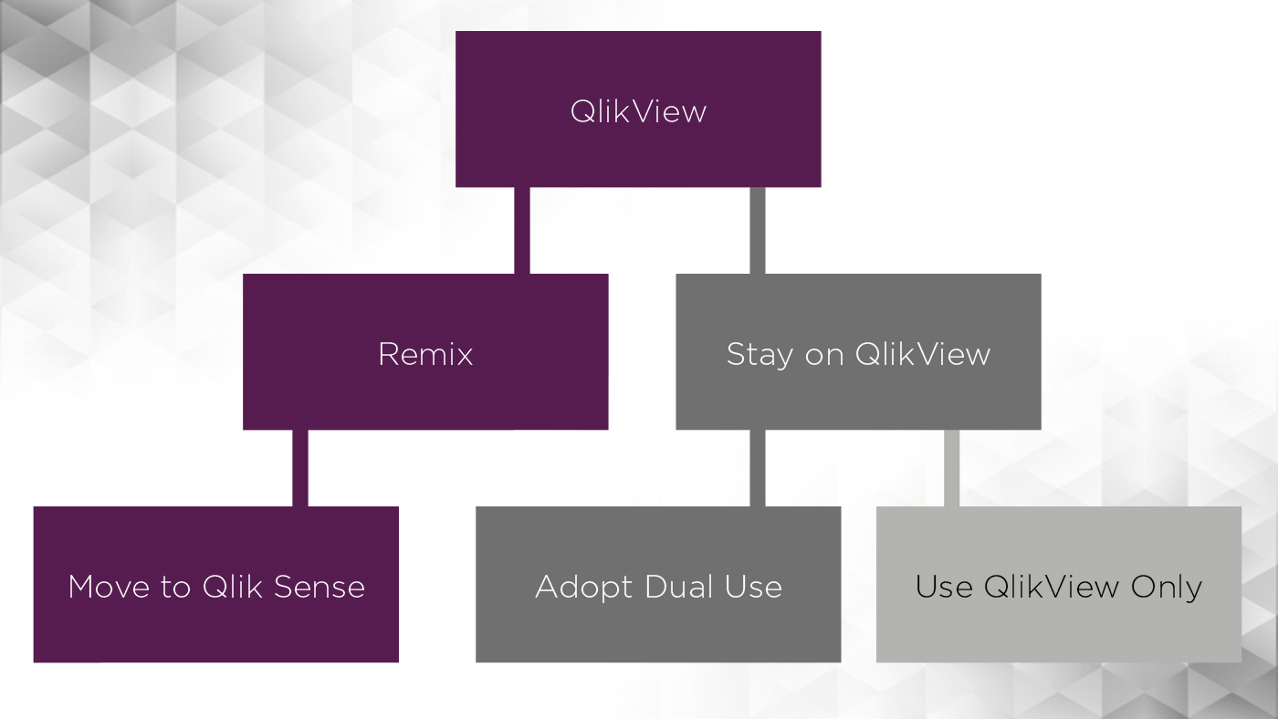 Migreringsalternativ QlikView till Qlik Sense