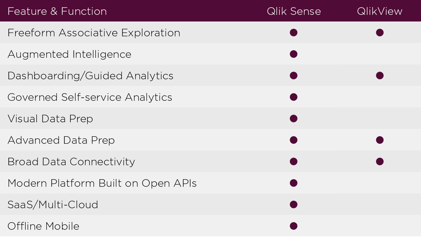 QlikView vs Qlik Sense - features