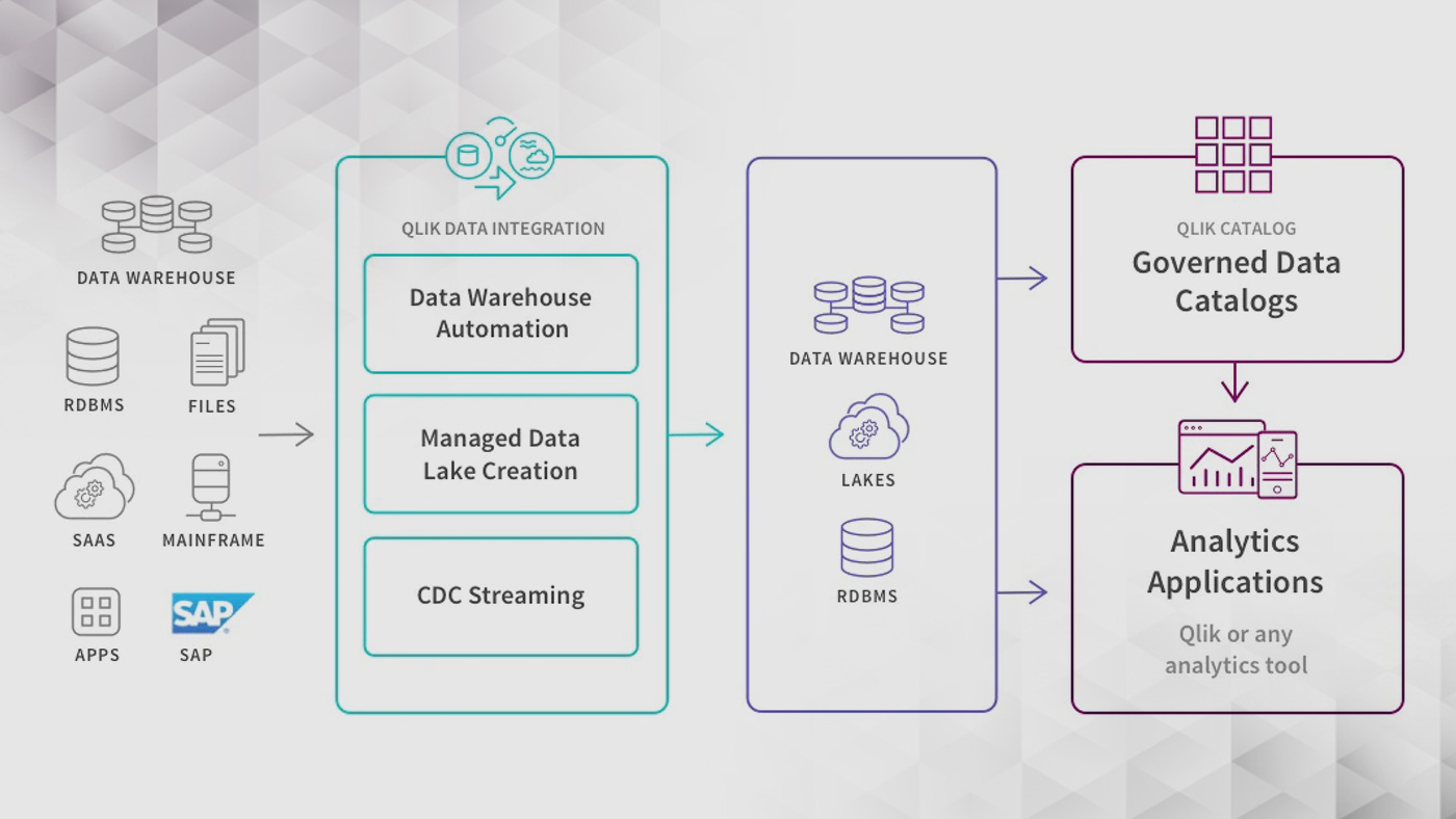Climber QDI Qlik Data Intergration Platform