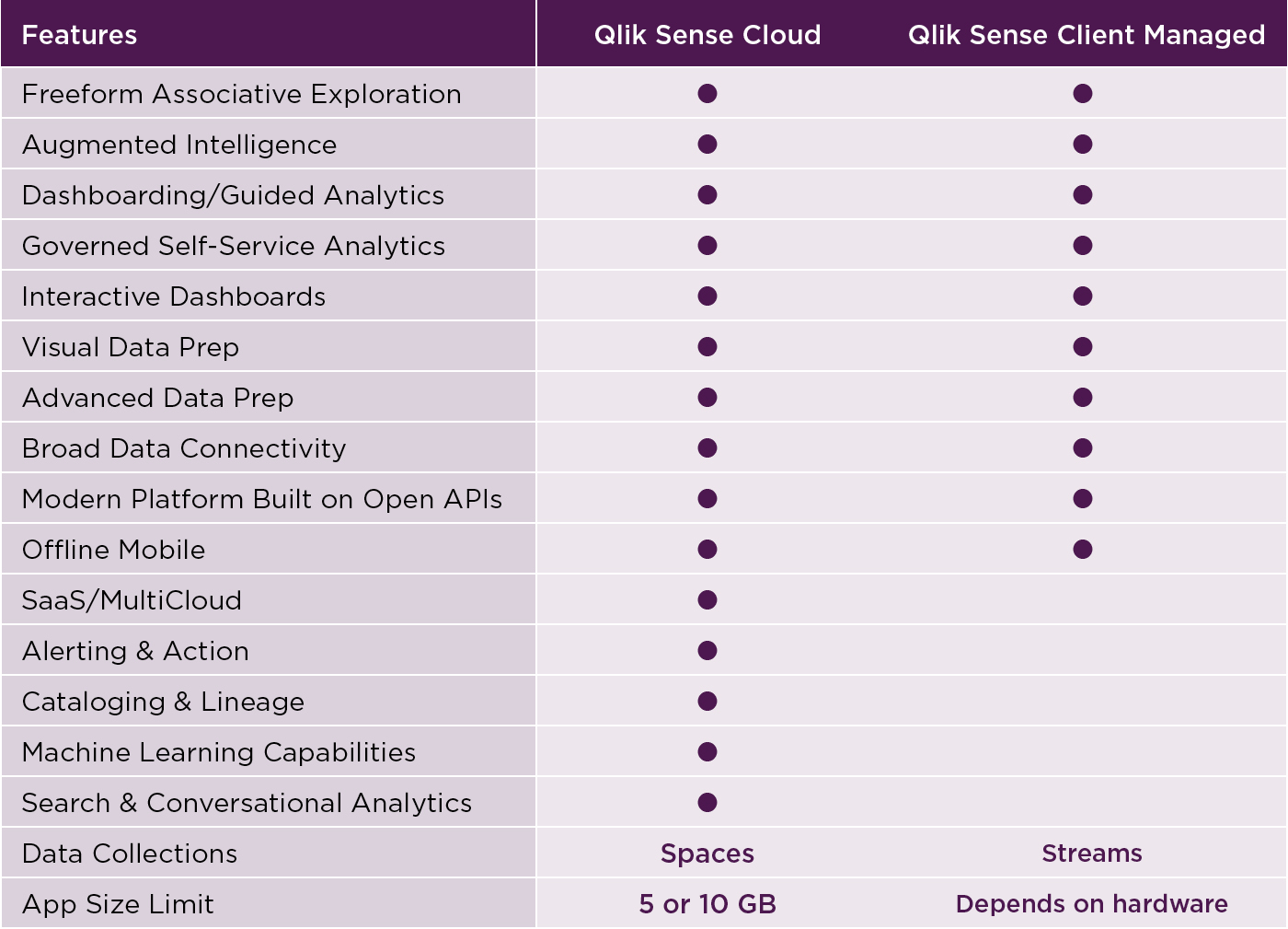 Climber Qlik SaaS Matris