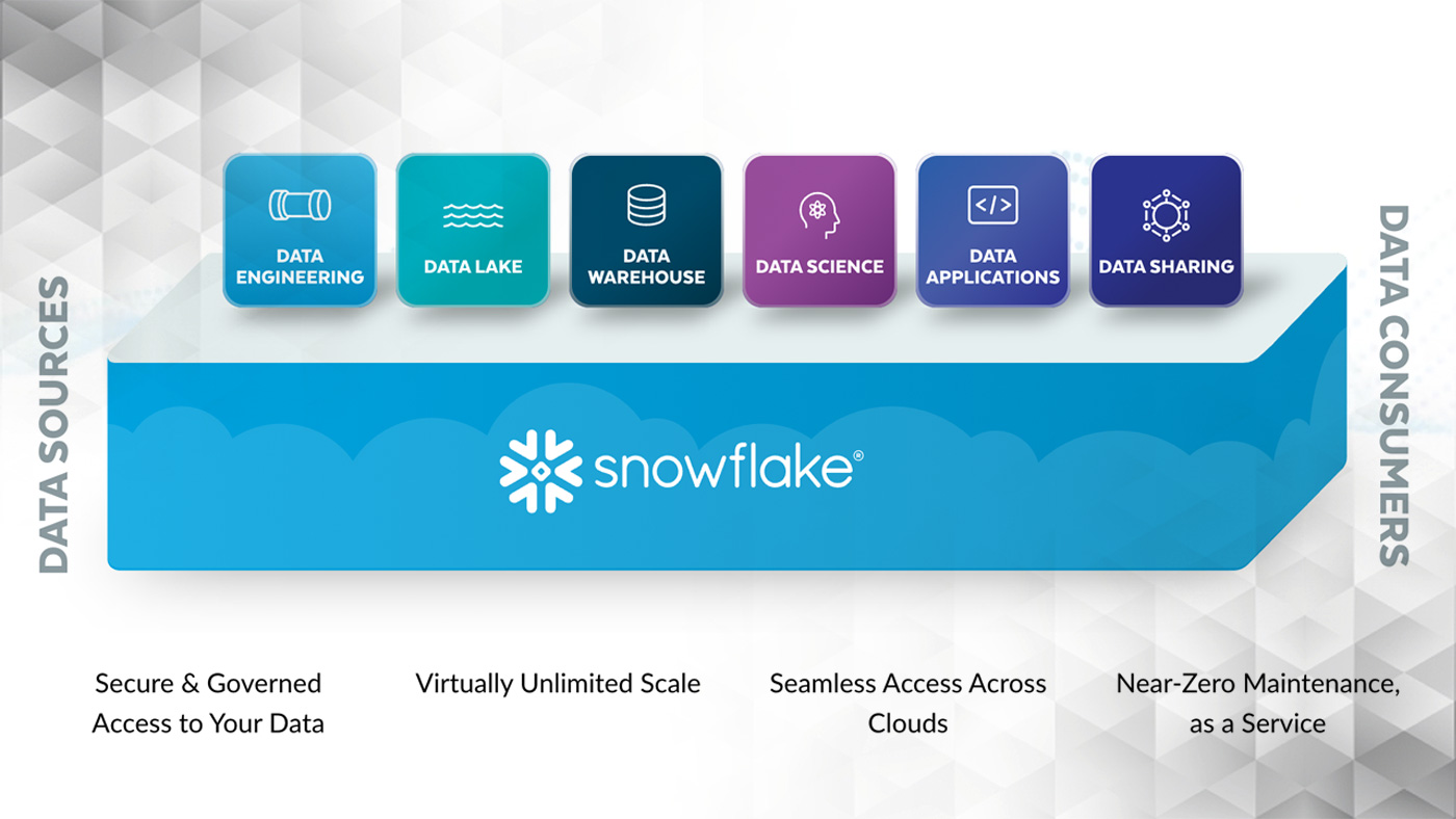 Snowflake Data Cloud