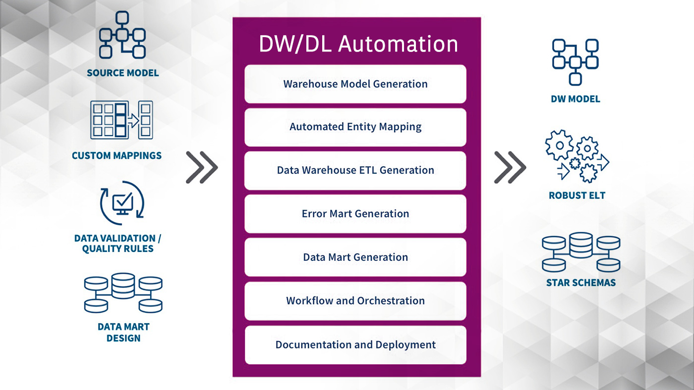 DW/DL Automation Qlik Snowflake