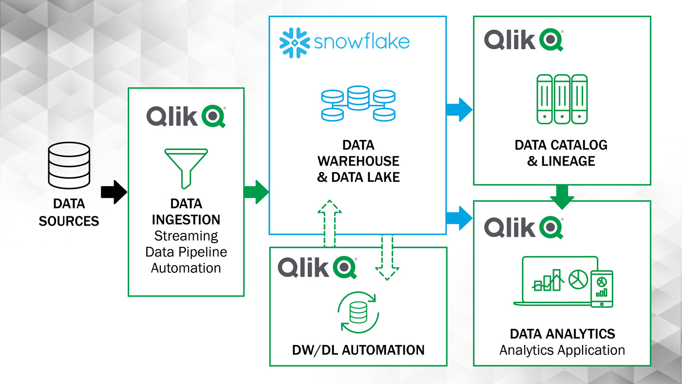 with Qlik and Snowflake you can have it all