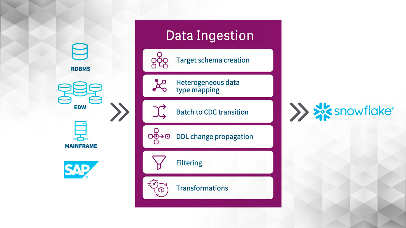 Data Ingestions Qlik Snowflake