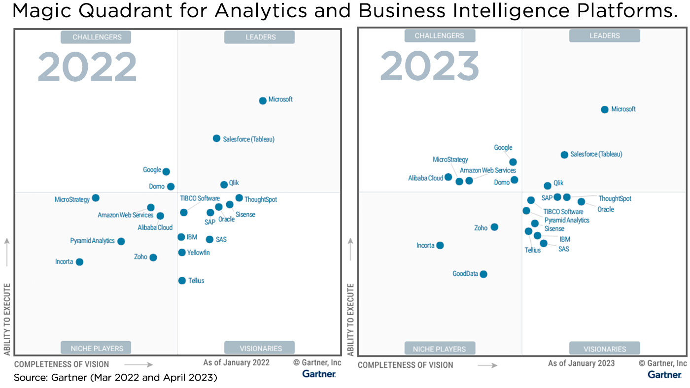 2023 Gartner Magic Quadrant for Analytics and Business Intelligence