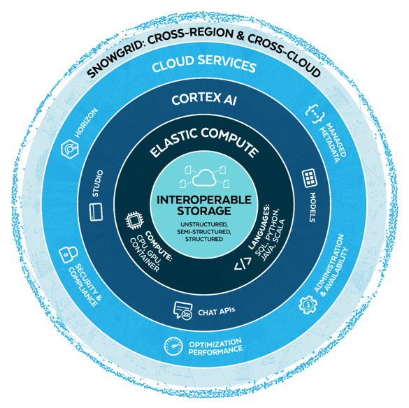 Snowflake AI Data Cloud Plattform