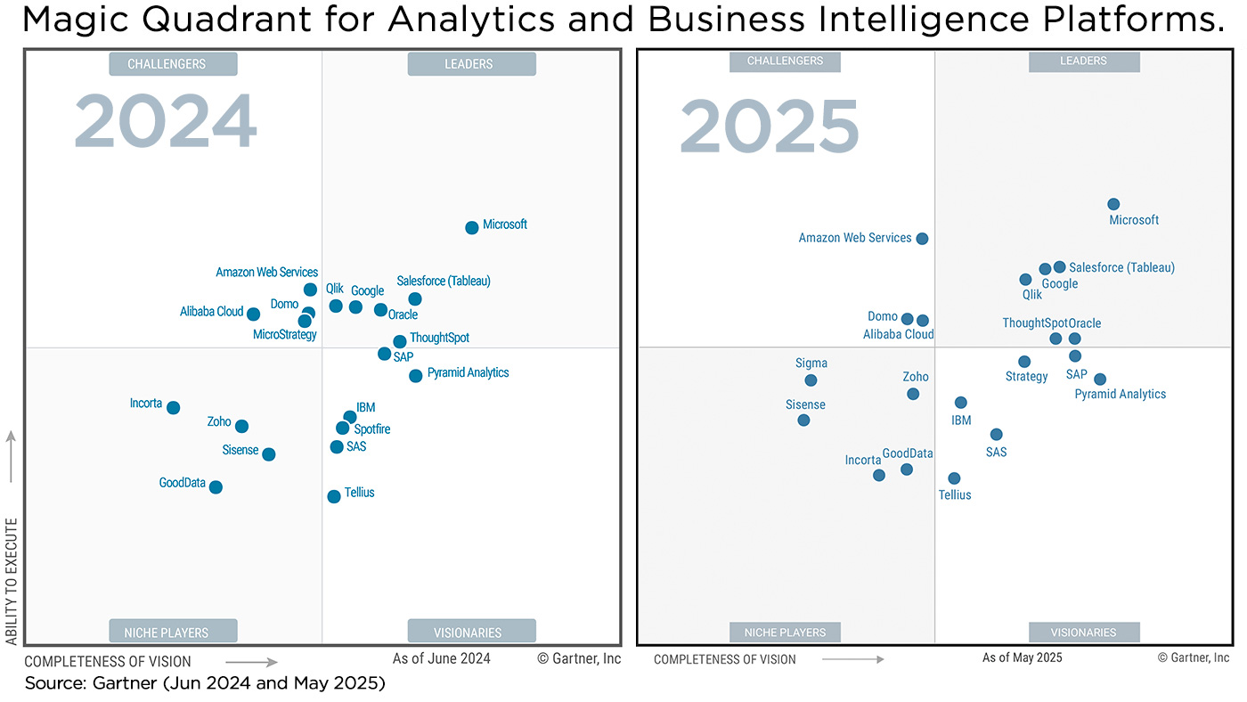 2025 Gartner Magic Quadrant for Analytics and BI platforms