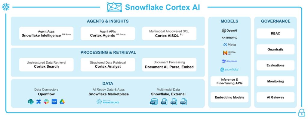 Snowflake Cortex AI