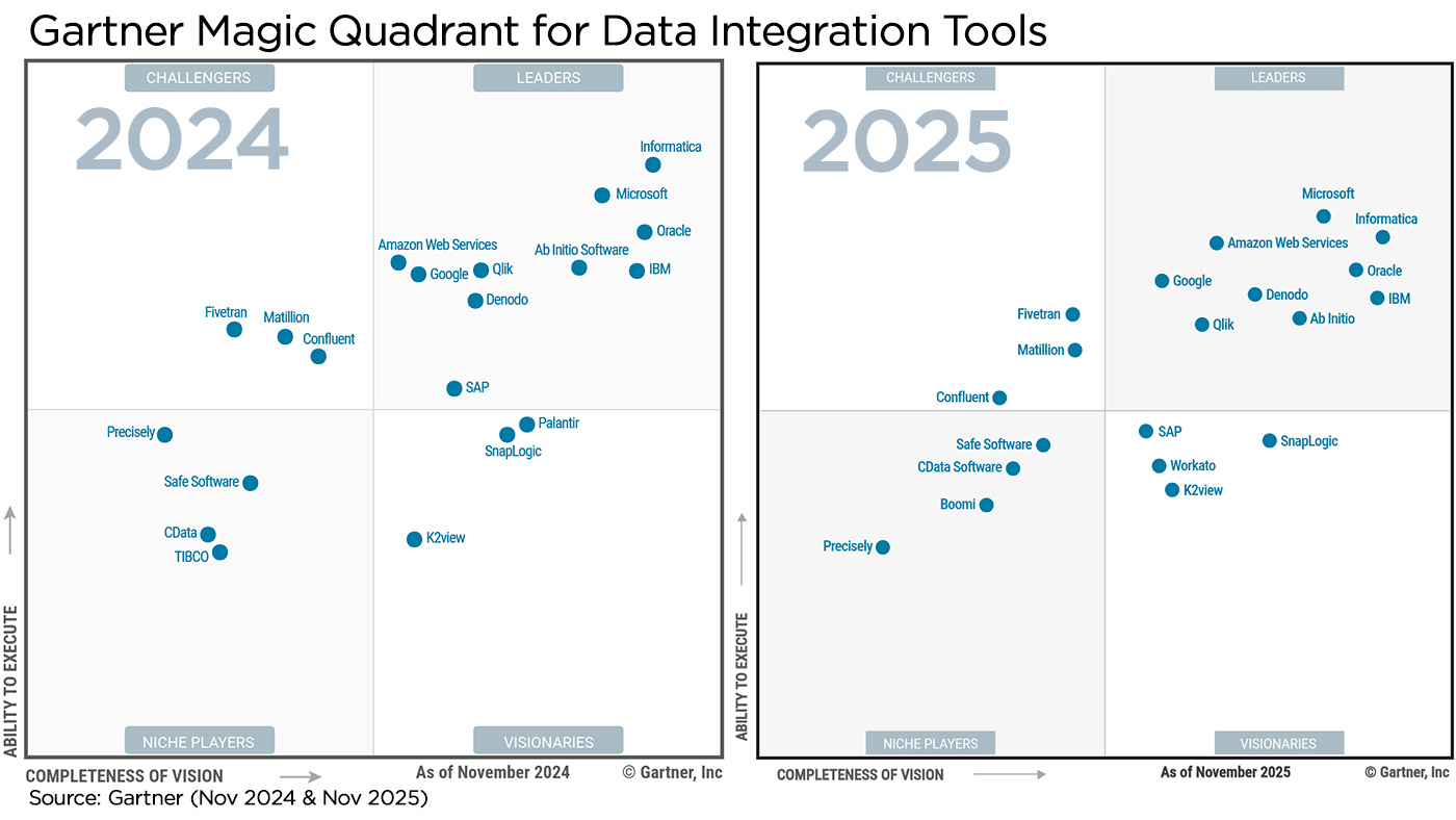 Gartner Magic Quadrant for Data Integration Tools 2024 vs 2025