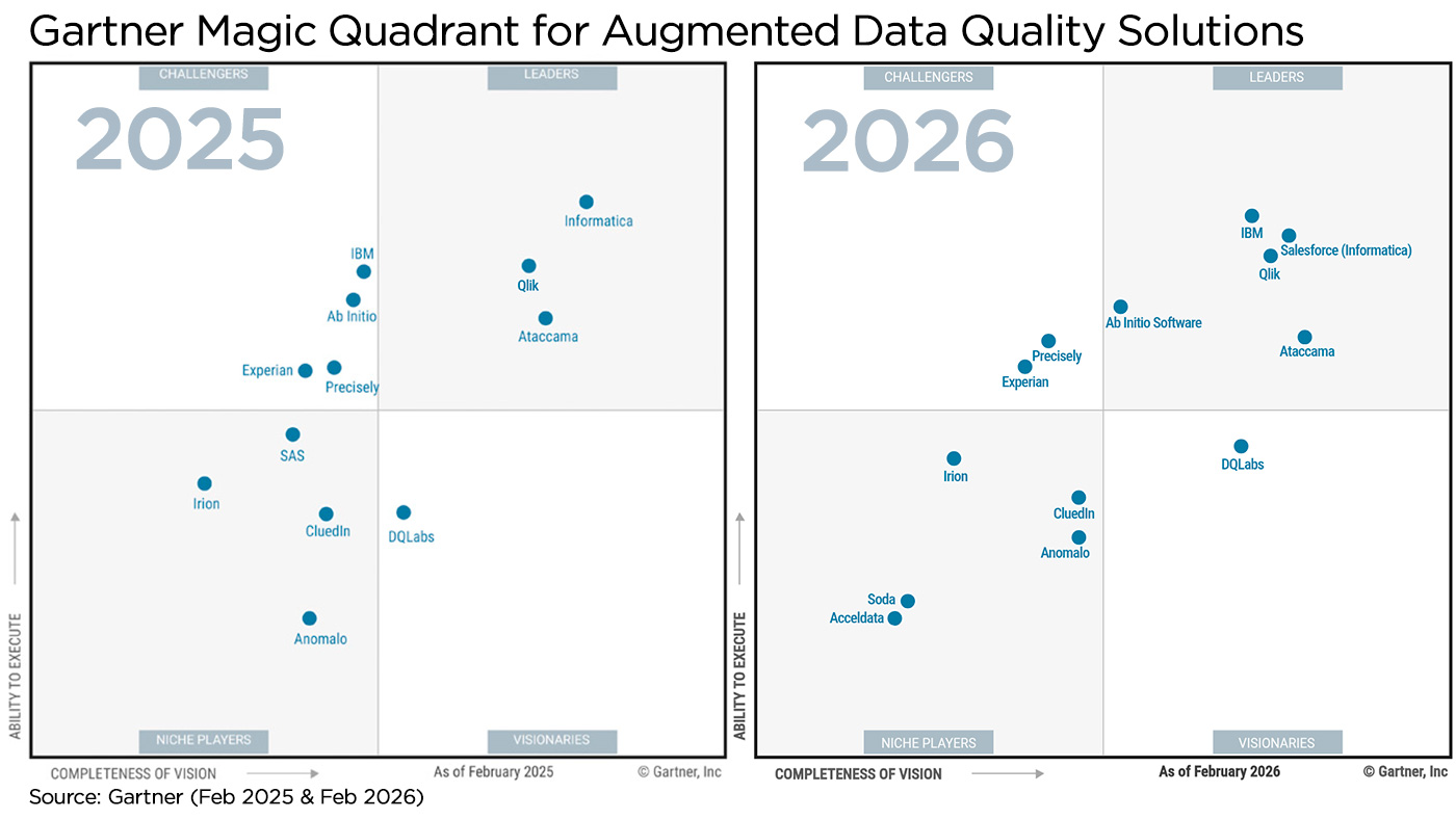 Climber - Gartner Magic Quadrant Augmented Data Quality 2025 vs 2026