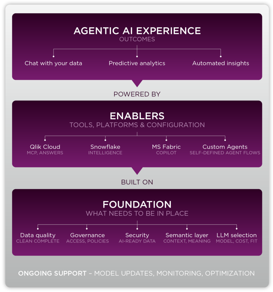 Agentic AI experience - Climber Framework - AI Analytics