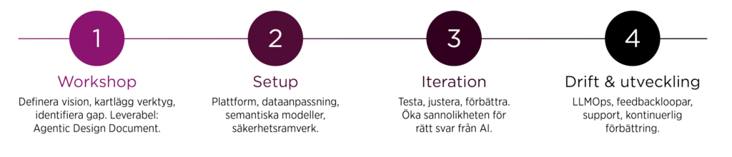 Agentic AI Experience - Climber From Vision to Value - AI Analytics