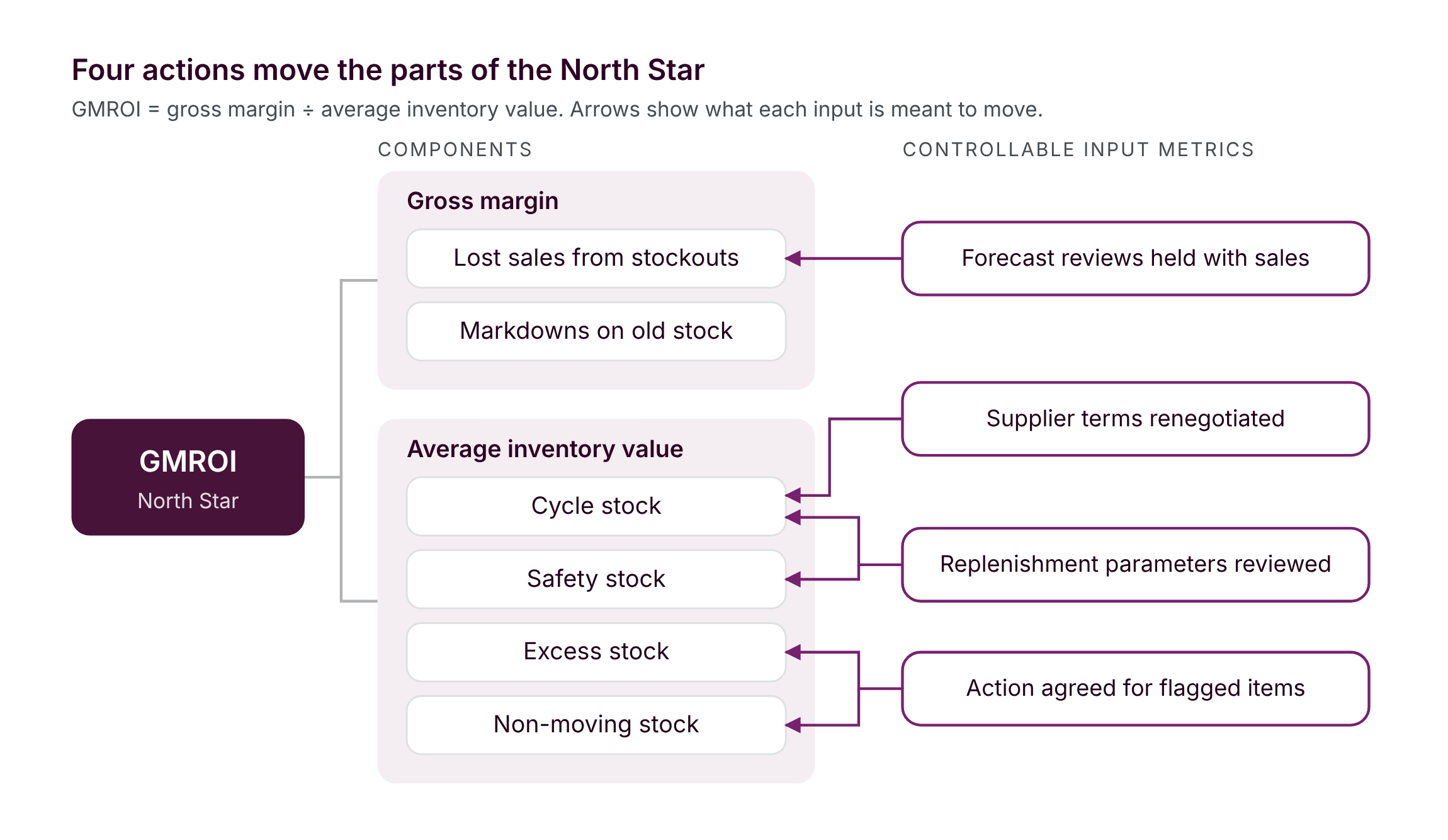 Blog: From North Star to shelf: Run your inventory with Metrics and AI Agents - by Johan Tullgren AI agents in inventory management